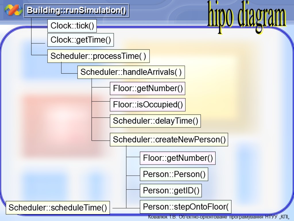 Building::runSimulation() Clock::getTime() Scheduler::processTime( ) Scheduler::handleArrivals( ) Floor::getNumber() Floor::isOccupied() Scheduler::createNewPerson() Floor::getNumber() Person::Person() Person::getID() Scheduler::scheduleTime() Clock::tick()